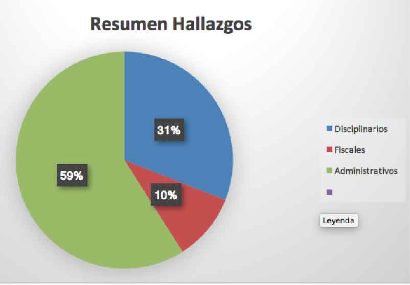 Resultado de Auditoría.