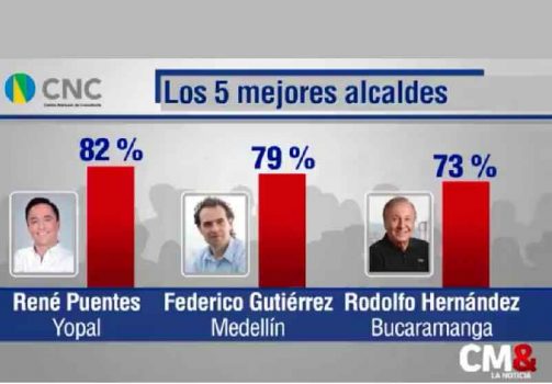 Encuesta Noticiero CM& y Centro Nacional de Consultoría