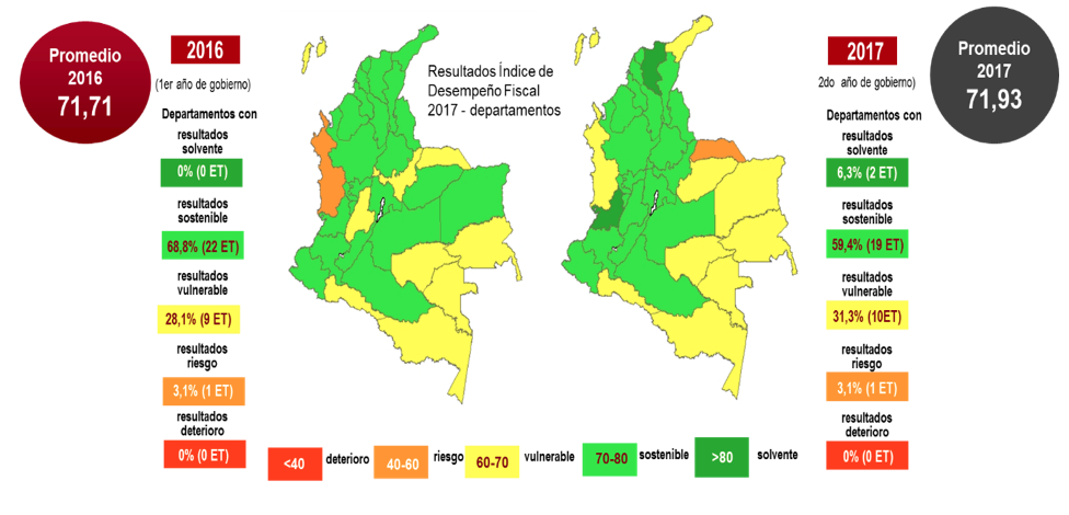 Desempeño Fiscal en Colombia.
