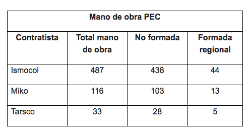 Mano de obra vinculada por Ecopetrol.